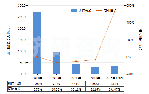 2011-2015年9月中國砷(HS28048000)進(jìn)口總額及增速統(tǒng)計